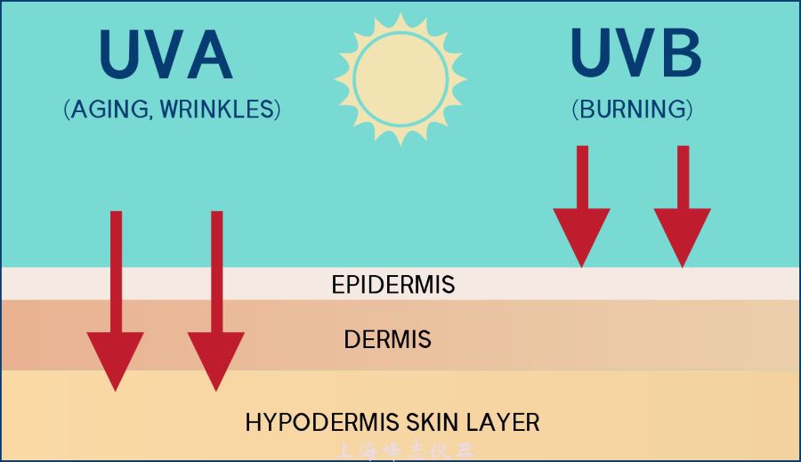 UVA和UVB對(duì)皮膚的輻射深度示意圖