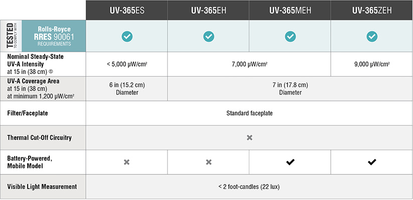 UV-365EH/UV-365ES無(wú)損檢測(cè)紫外燈