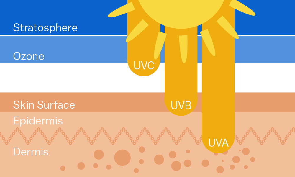 UVA，UVB和UVC之間有什么區(qū)別