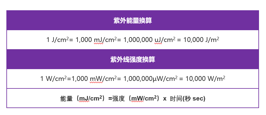 紫外線強度uw和紫外線能量mj的轉換